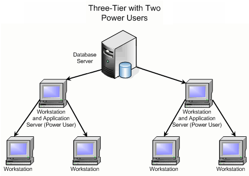 Chart: Three-Tier Network
